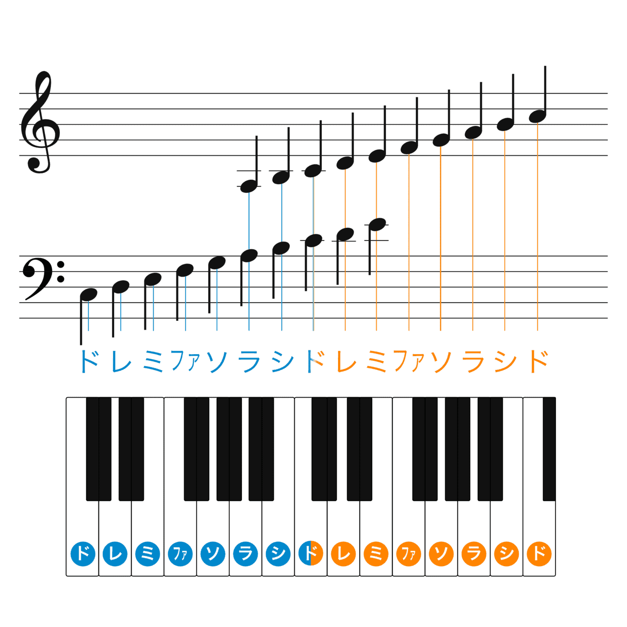 ピアノの楽譜の読み方 Pianofan