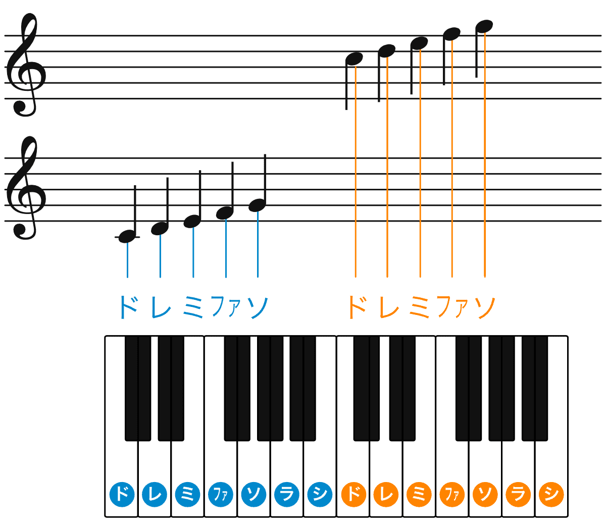 ピアノの指番号 Pianofan